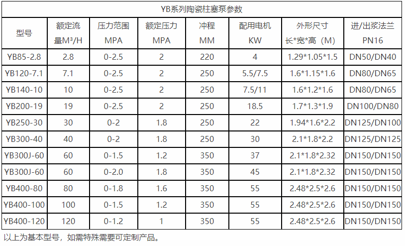 YB系列陶瓷柱塞泵參數(shù)