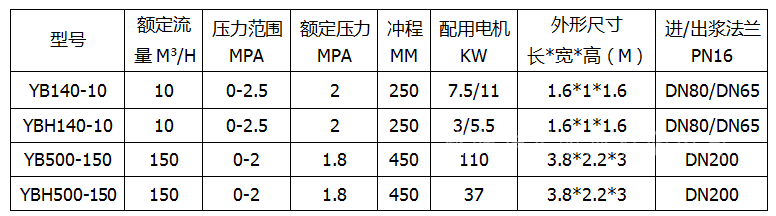 YBH壓濾機專用節(jié)能泵